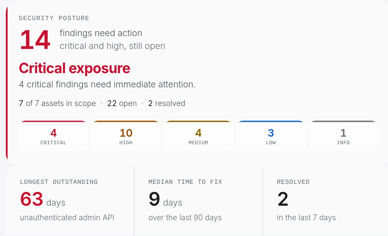 The NuajLens security posture: 14 findings need action, critical exposure, findings by severity, and how long the oldest has been open