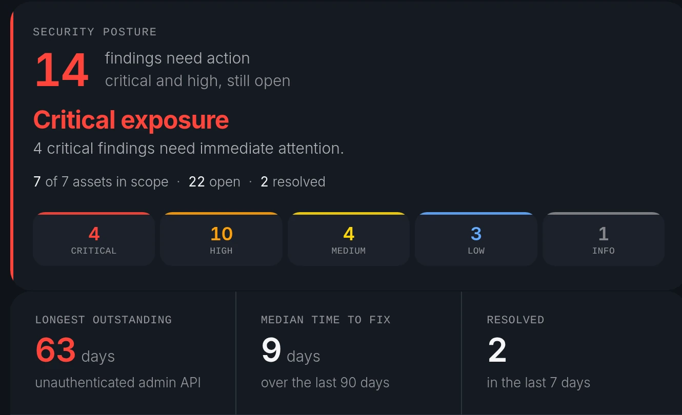 The NuajLens security posture: 14 findings need action, critical exposure, findings by severity, and how long the oldest has been open