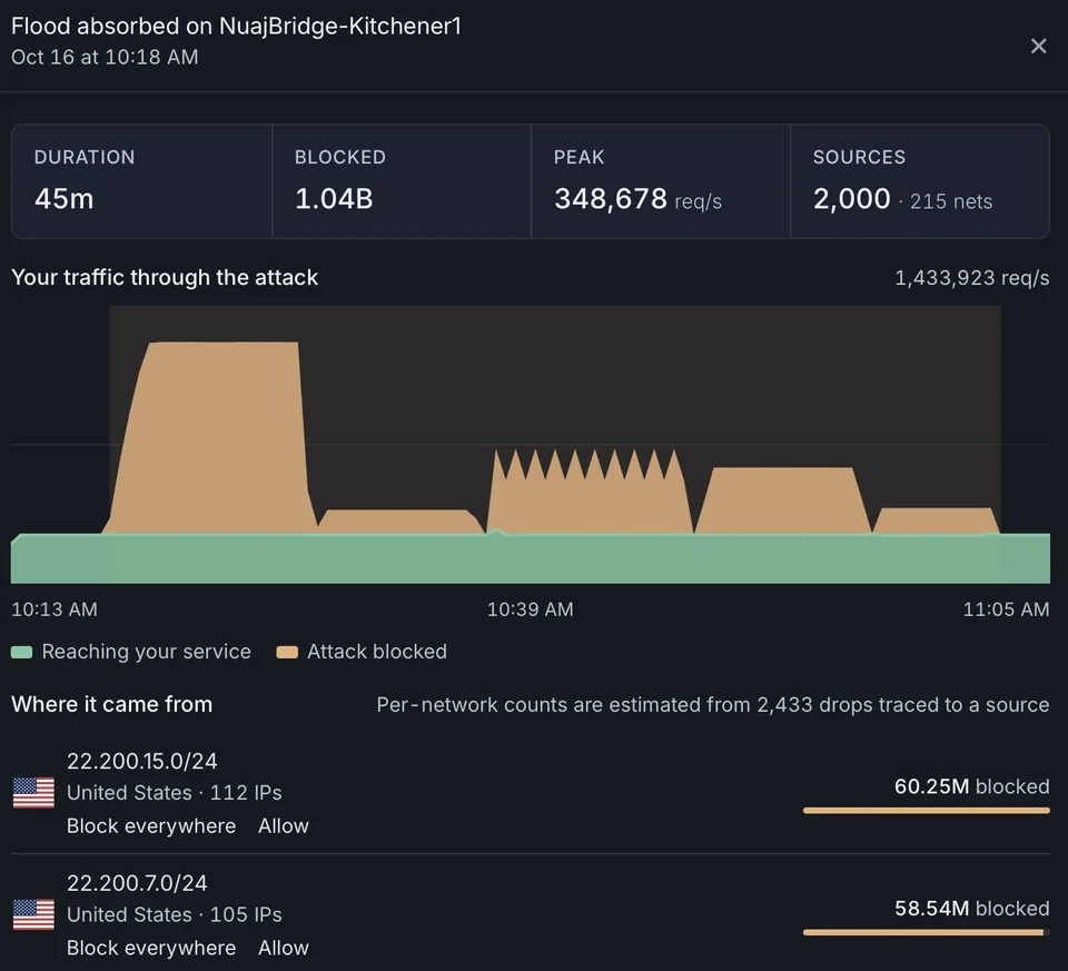 A DDoS attack report: 45 minutes, 1.04 billion packets blocked, your traffic through the attack, and the networks it came from