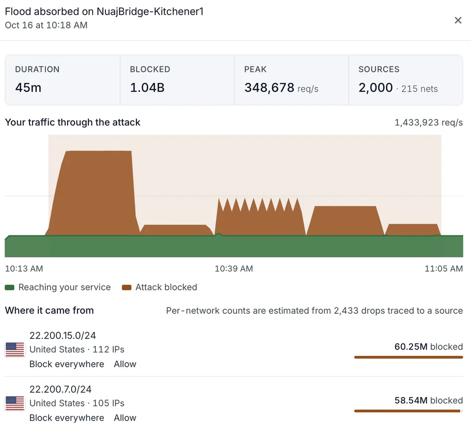 A DDoS attack report: 45 minutes, 1.04 billion packets blocked, your traffic through the attack, and the networks it came from