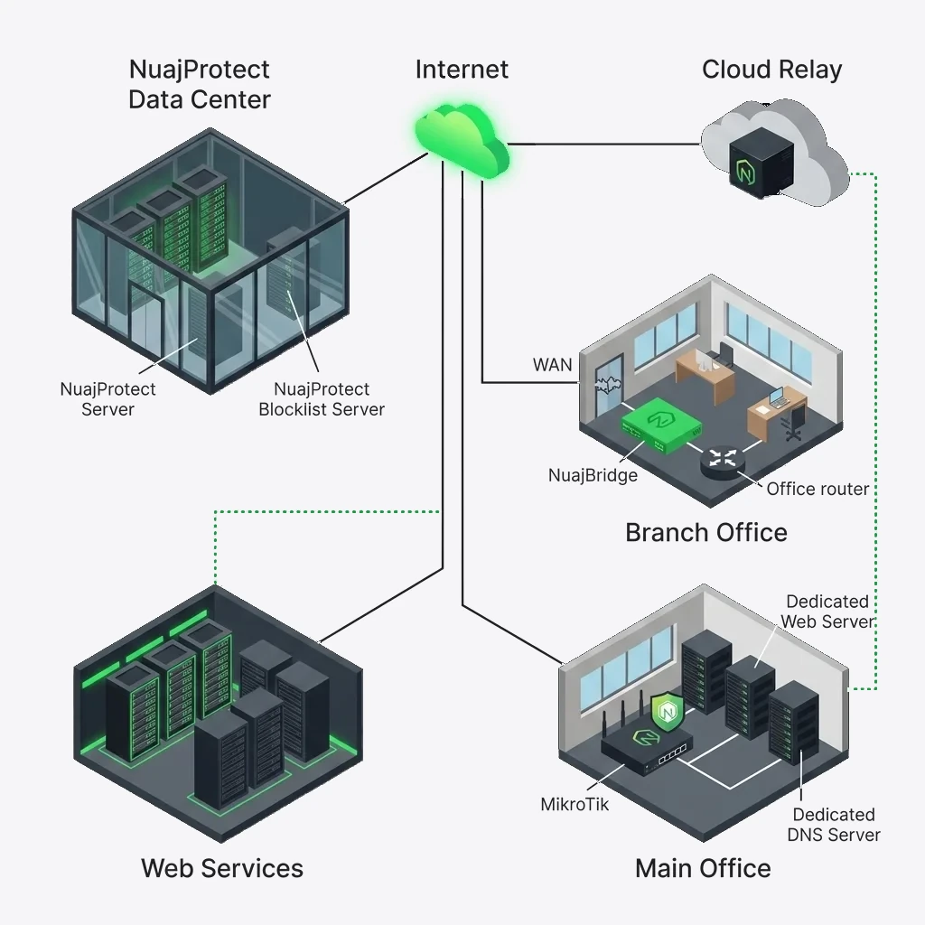 How NuajProtect is deployed: the global threat-intelligence network feeding NuajBridge appliances, Linux agents and MikroTik routers at each protected edge