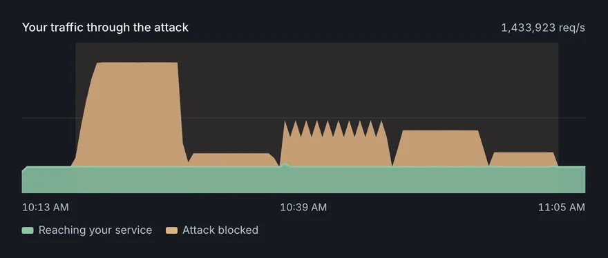 A 45-minute attack blocked in five waves while the traffic reaching the service stays flat