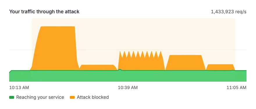 A 45-minute attack blocked in five waves while the traffic reaching the service stays flat