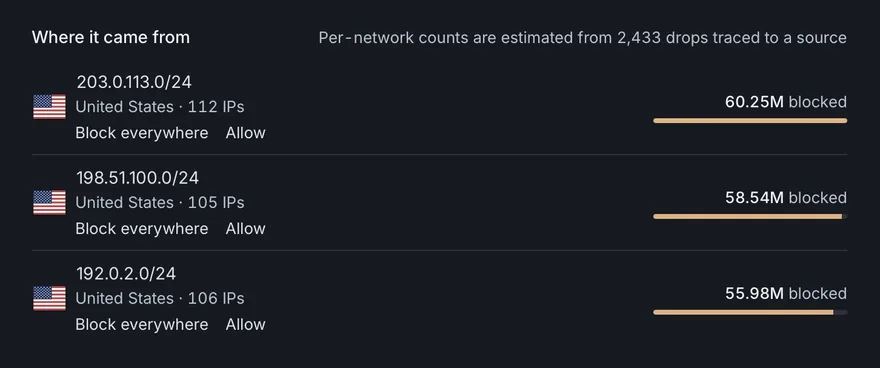 Where the attack came from: each source network with its country, its address count and how much of the attack it sent, with Block everywhere and Allow beside it