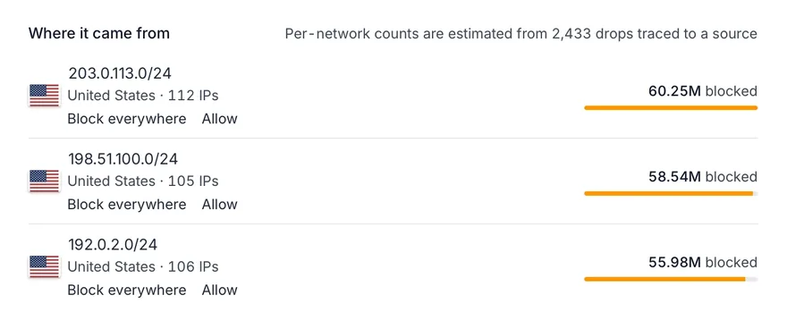Where the attack came from: each source network with its country, its address count and how much of the attack it sent, with Block everywhere and Allow beside it